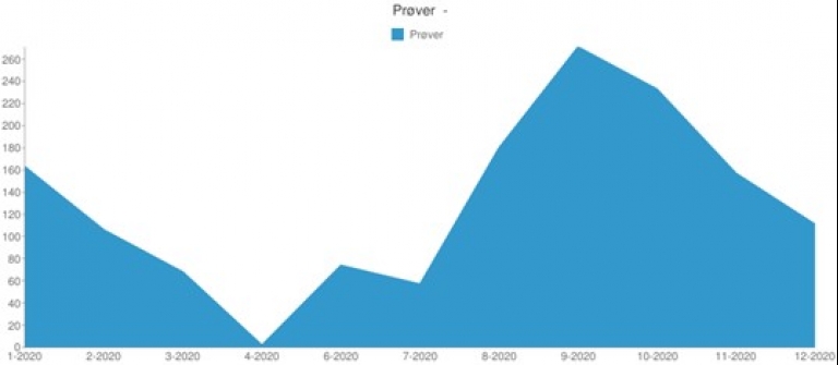 Flot prøvestatistik trods et år med nedlukning 